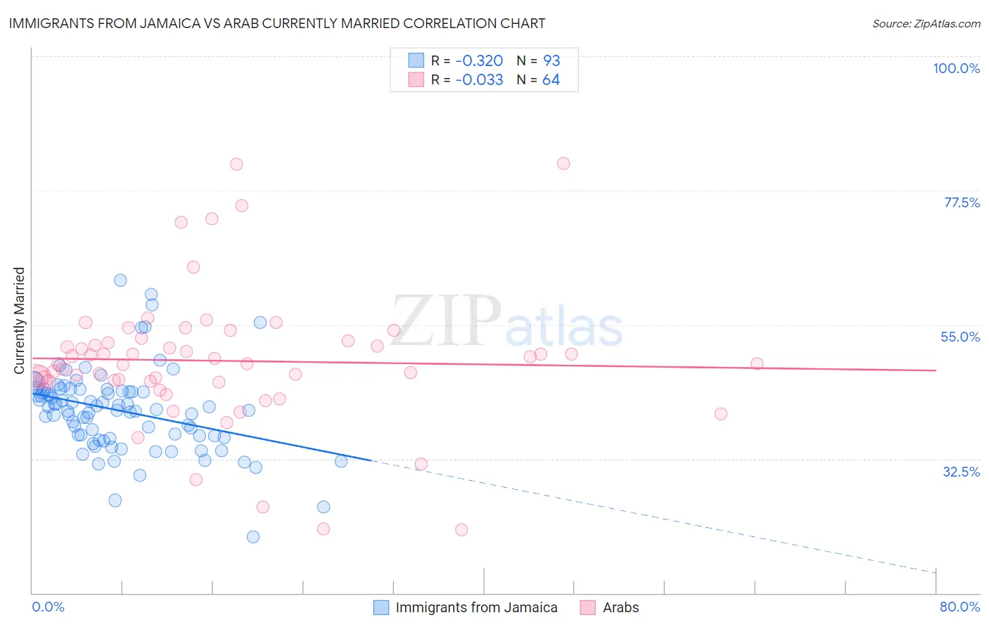 Immigrants from Jamaica vs Arab Currently Married
