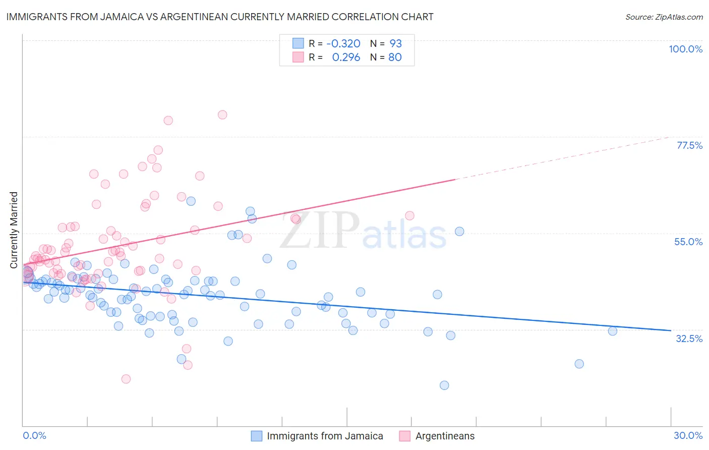 Immigrants from Jamaica vs Argentinean Currently Married