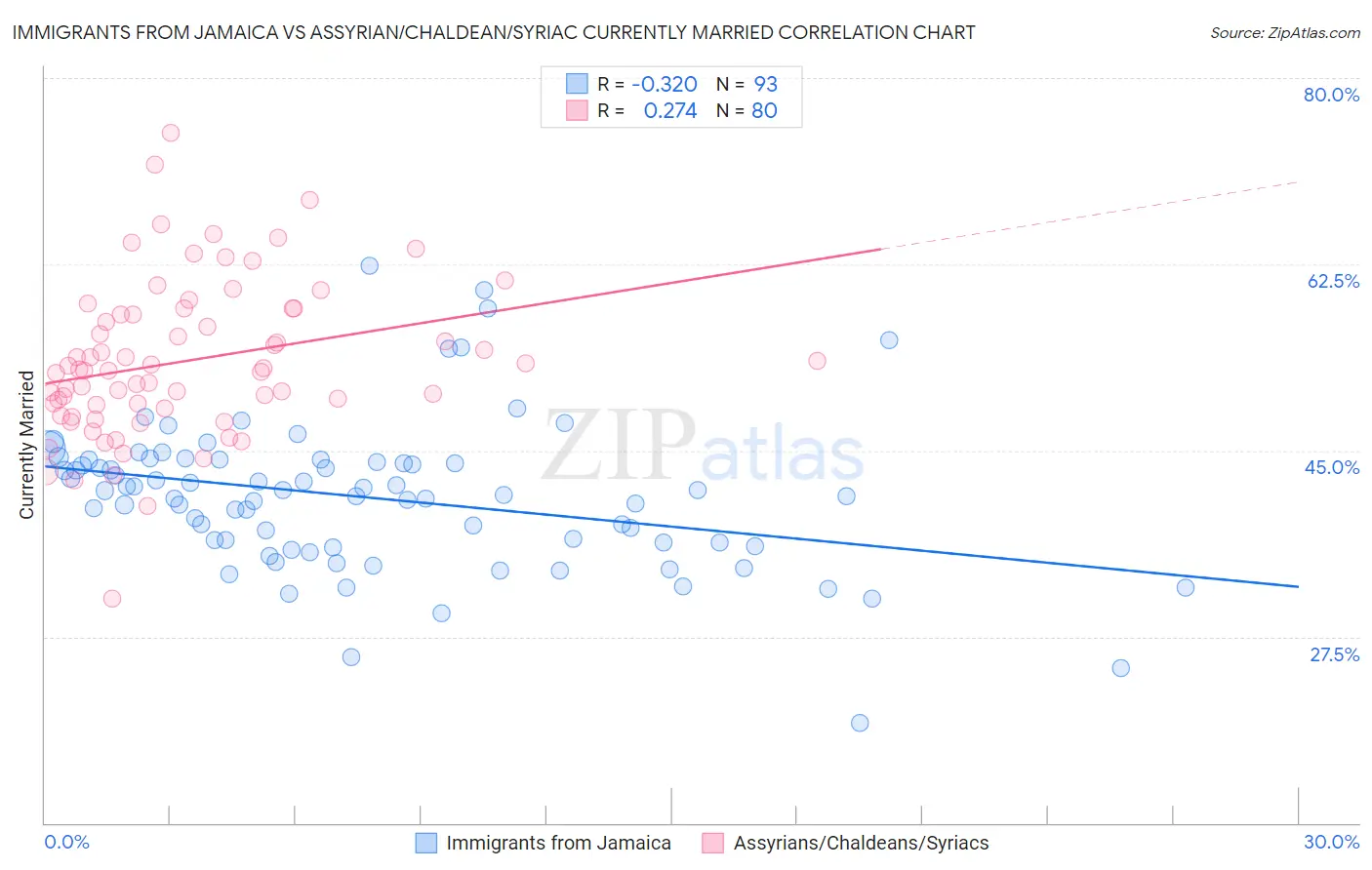 Immigrants from Jamaica vs Assyrian/Chaldean/Syriac Currently Married