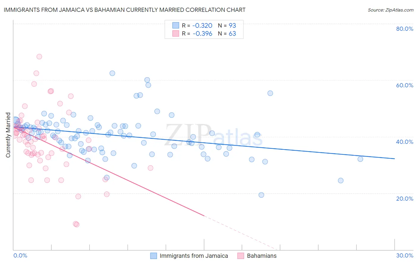 Immigrants from Jamaica vs Bahamian Currently Married