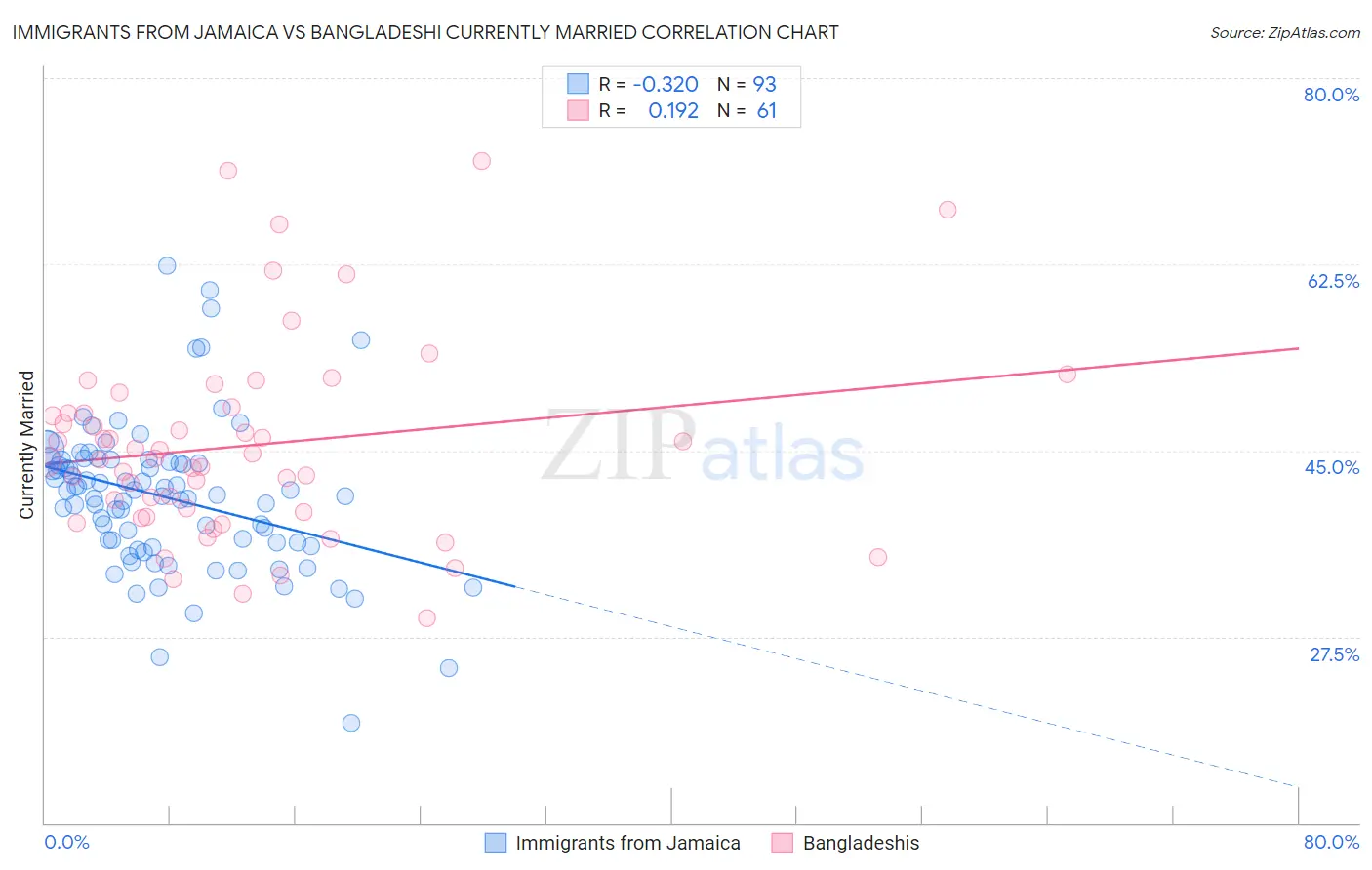 Immigrants from Jamaica vs Bangladeshi Currently Married