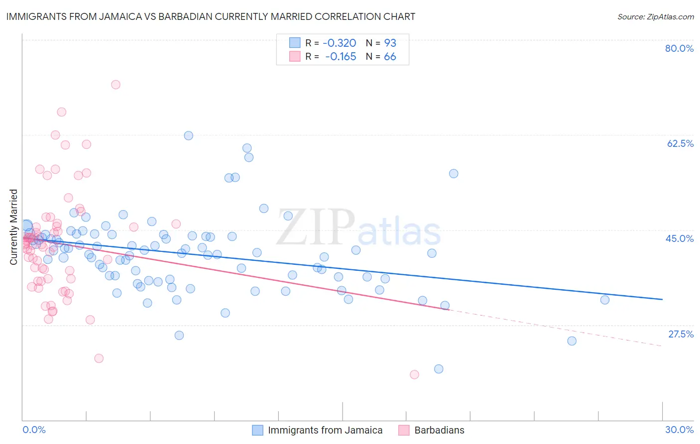 Immigrants from Jamaica vs Barbadian Currently Married