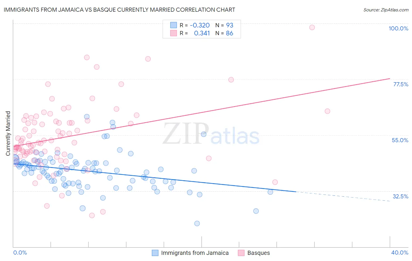 Immigrants from Jamaica vs Basque Currently Married