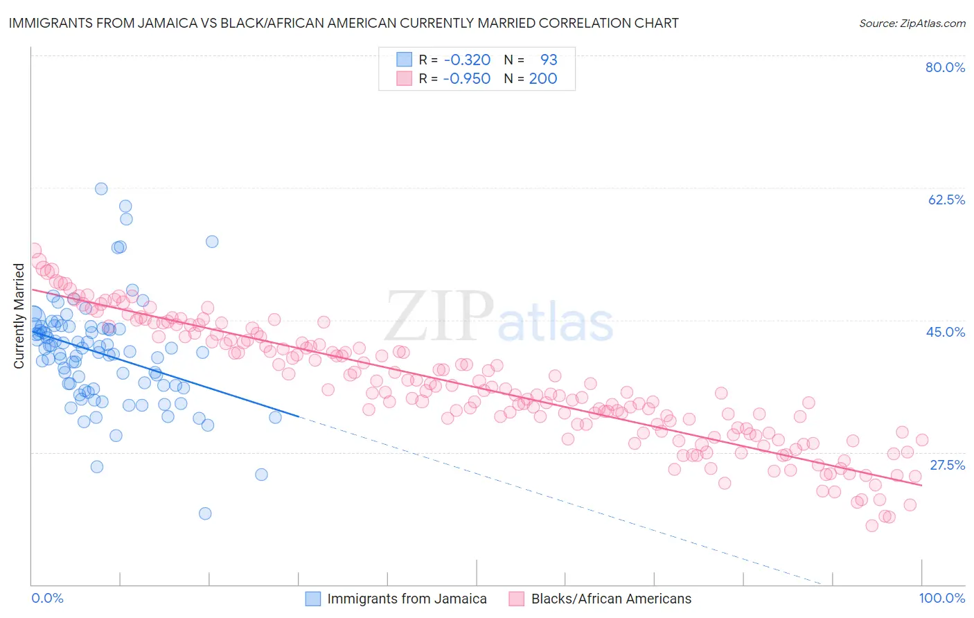 Immigrants from Jamaica vs Black/African American Currently Married