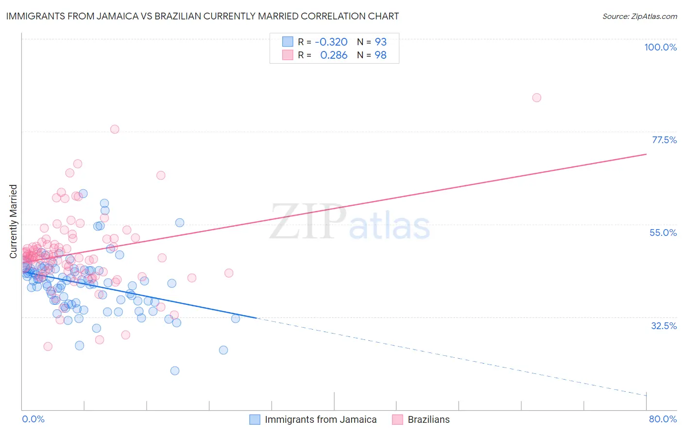 Immigrants from Jamaica vs Brazilian Currently Married