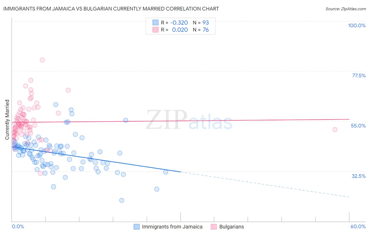 Immigrants from Jamaica vs Bulgarian Currently Married