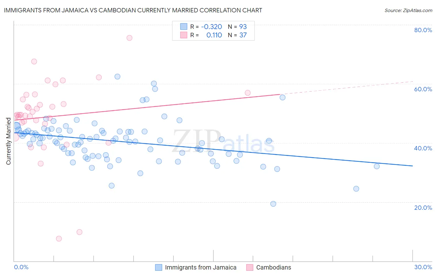 Immigrants from Jamaica vs Cambodian Currently Married