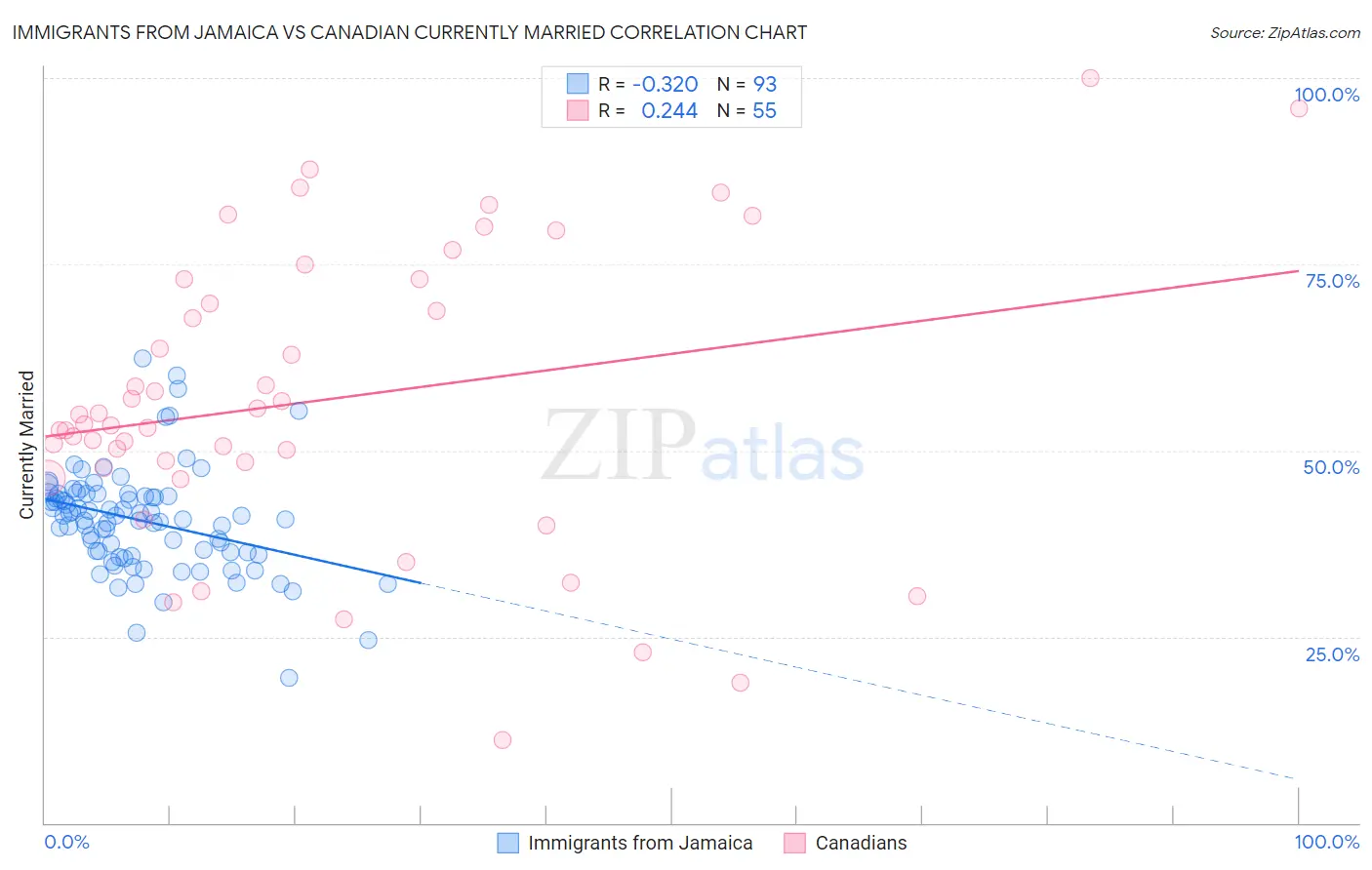 Immigrants from Jamaica vs Canadian Currently Married