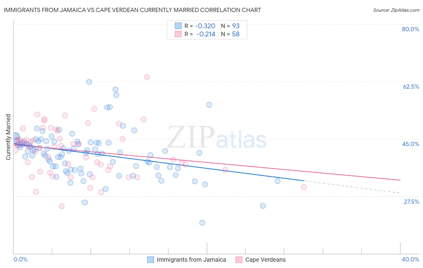 Immigrants from Jamaica vs Cape Verdean Currently Married