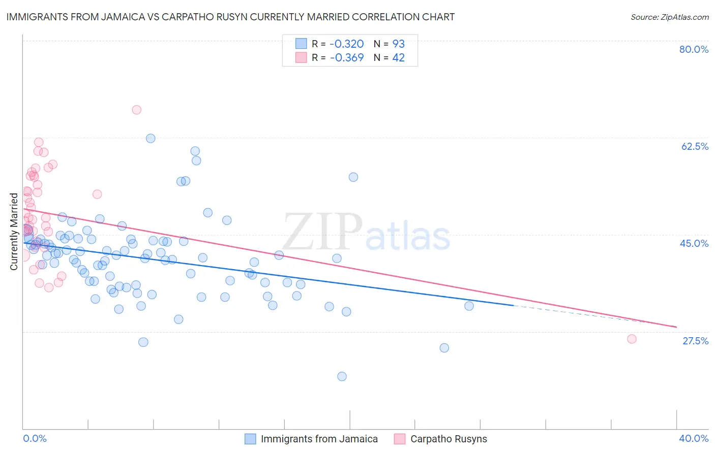 Immigrants from Jamaica vs Carpatho Rusyn Currently Married