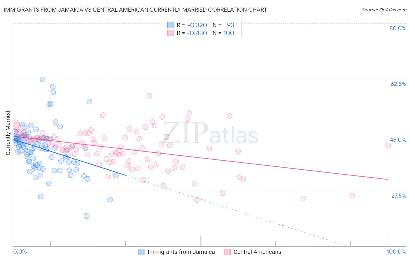 Immigrants from Jamaica vs Central American Currently Married