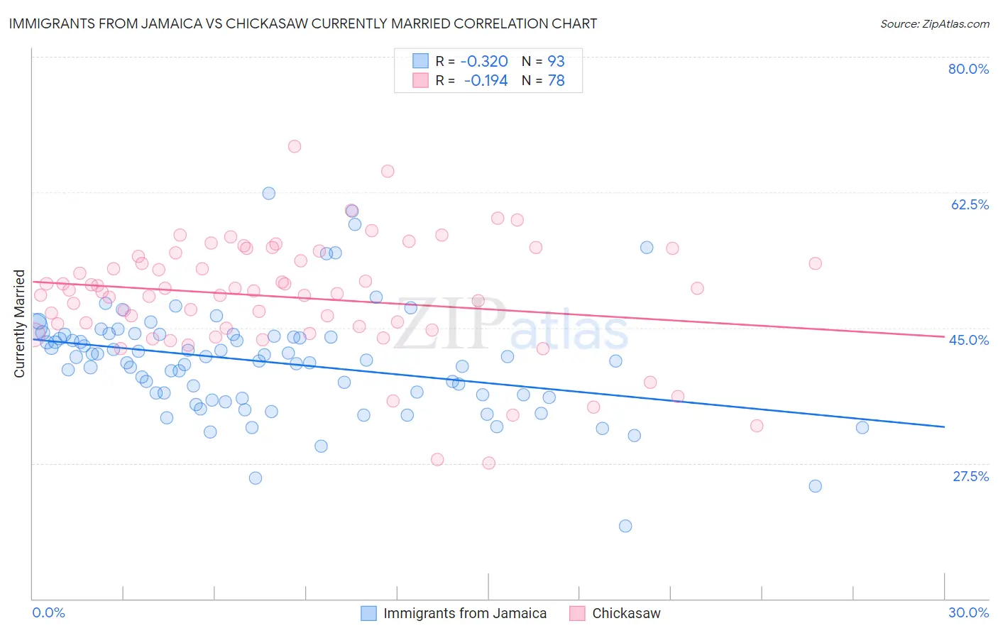 Immigrants from Jamaica vs Chickasaw Currently Married