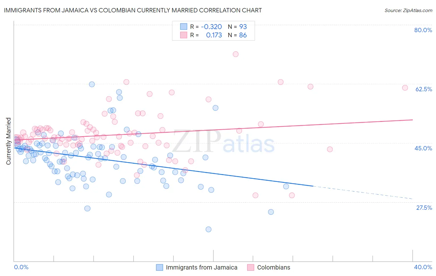 Immigrants from Jamaica vs Colombian Currently Married