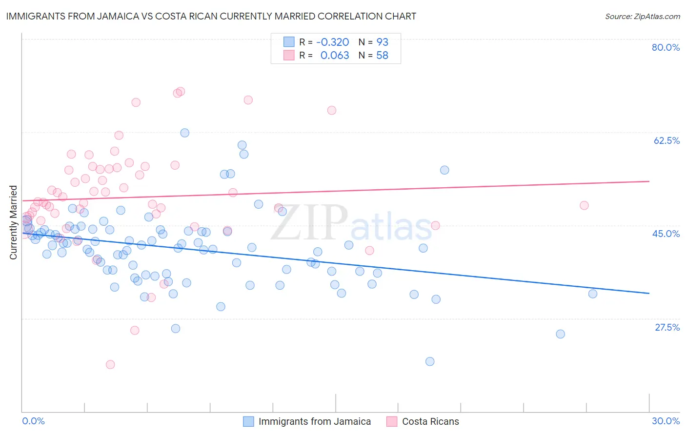 Immigrants from Jamaica vs Costa Rican Currently Married