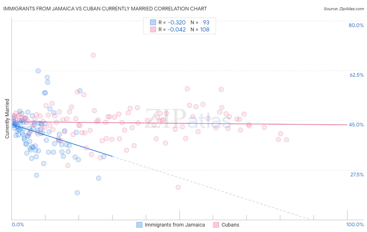 Immigrants from Jamaica vs Cuban Currently Married