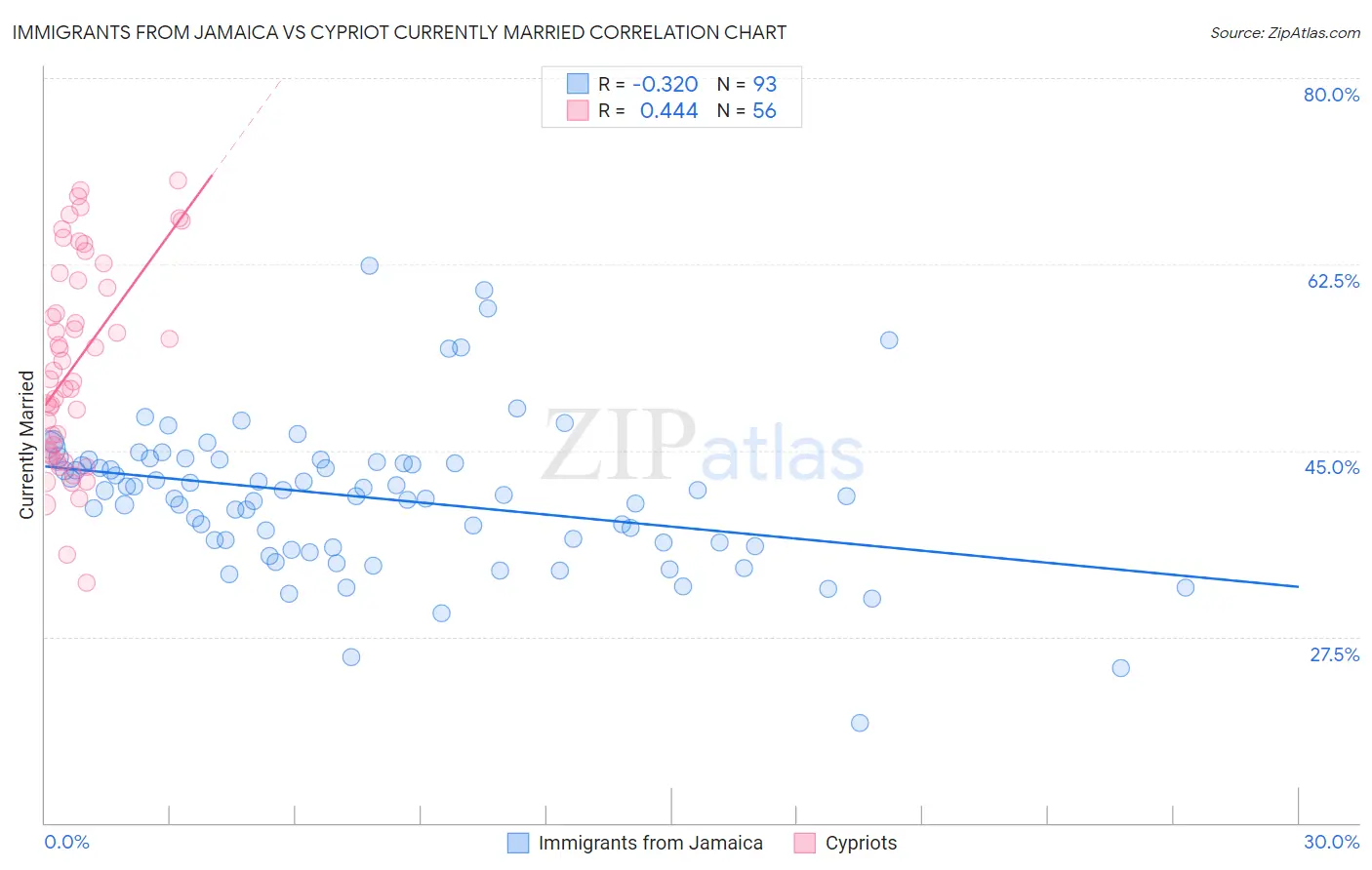 Immigrants from Jamaica vs Cypriot Currently Married