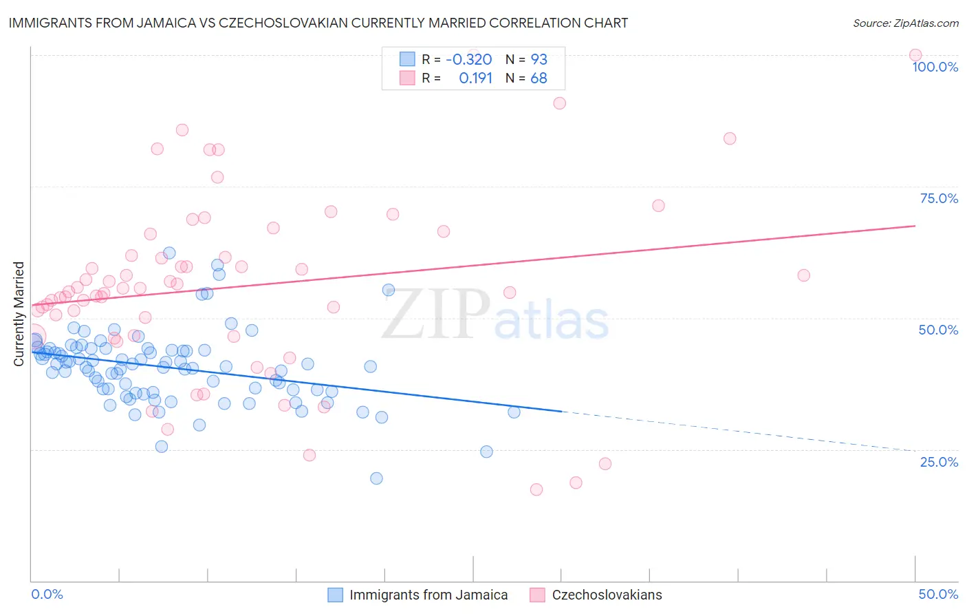 Immigrants from Jamaica vs Czechoslovakian Currently Married