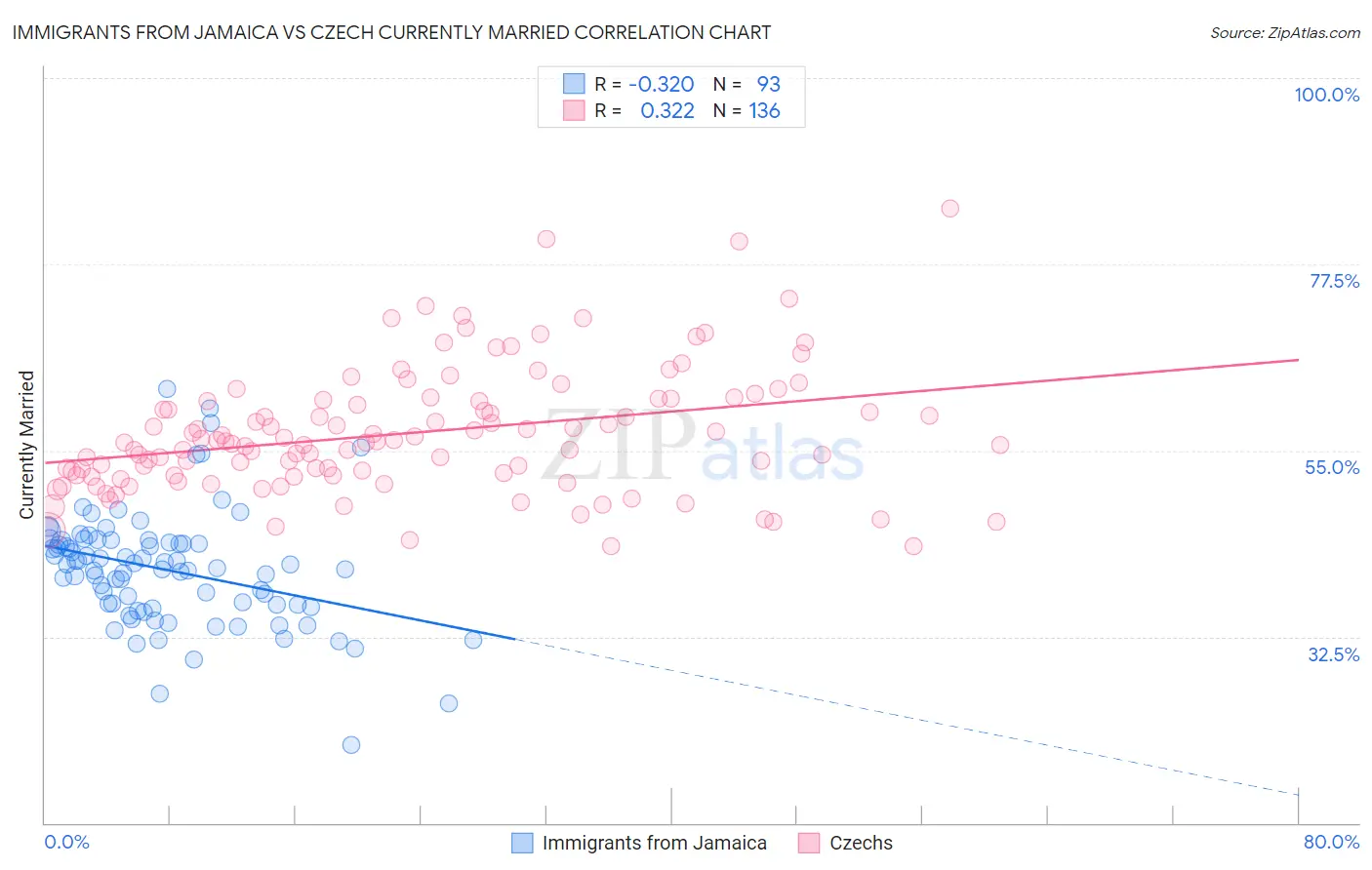 Immigrants from Jamaica vs Czech Currently Married