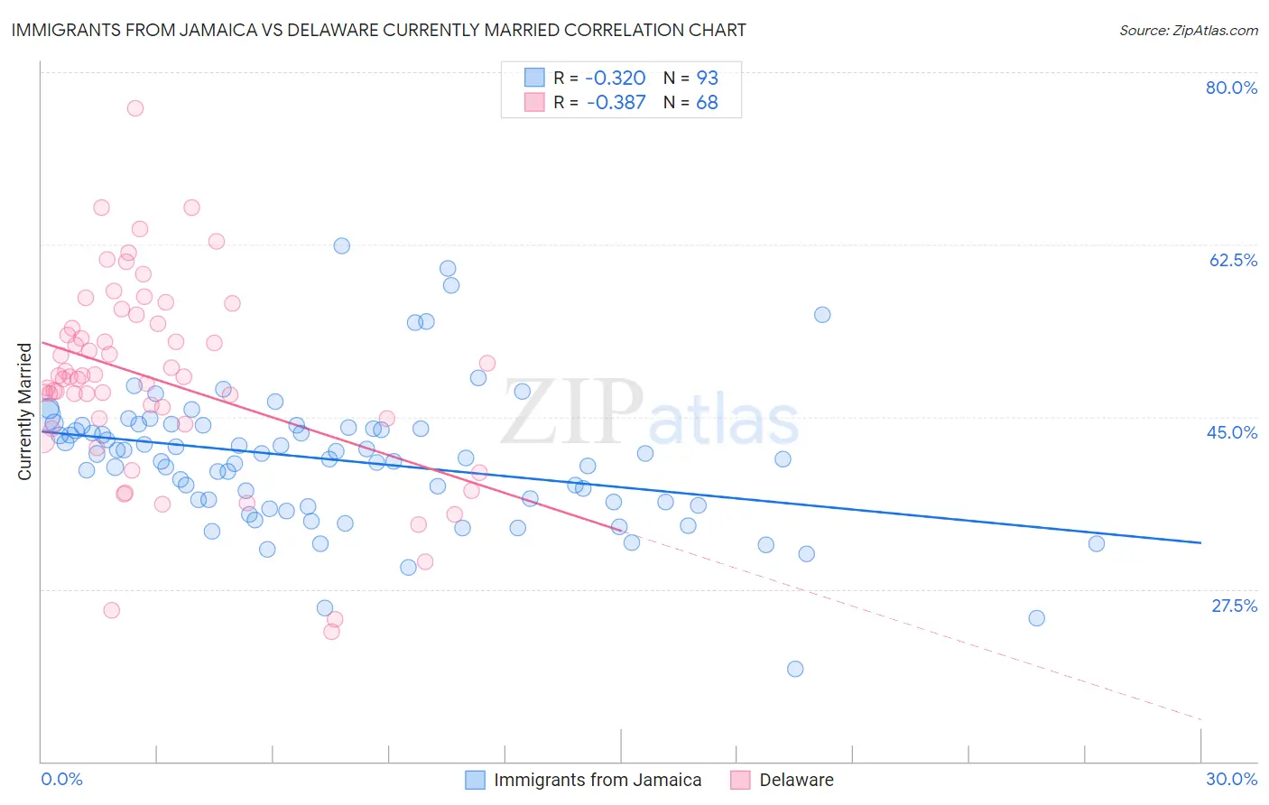 Immigrants from Jamaica vs Delaware Currently Married