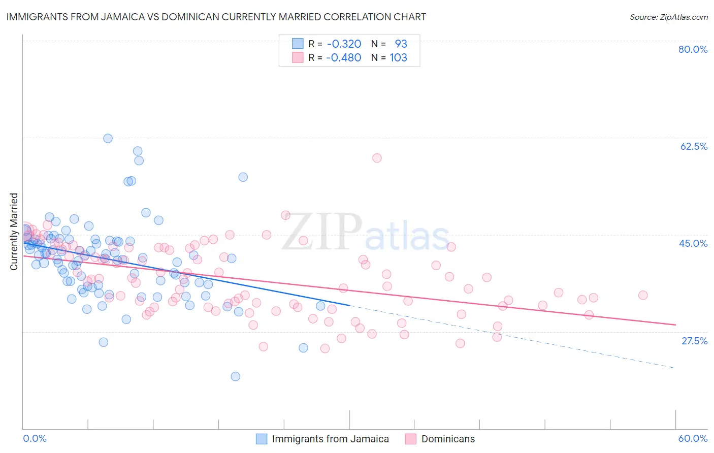 Immigrants from Jamaica vs Dominican Currently Married