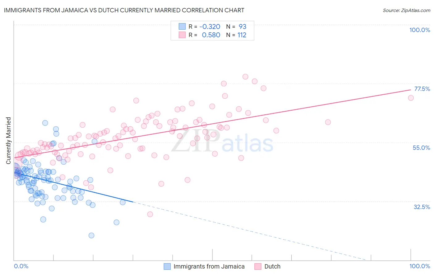 Immigrants from Jamaica vs Dutch Currently Married