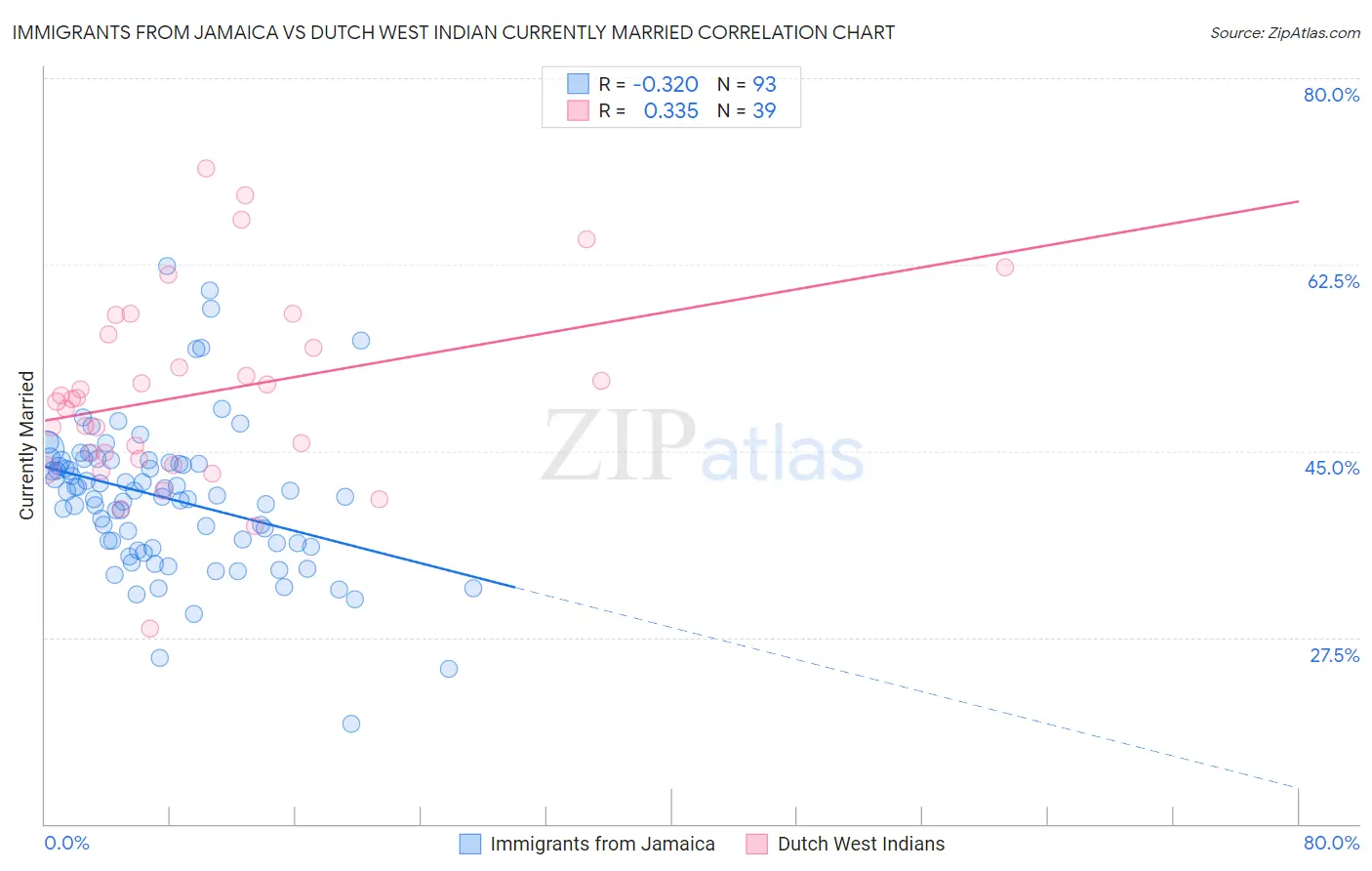 Immigrants from Jamaica vs Dutch West Indian Currently Married