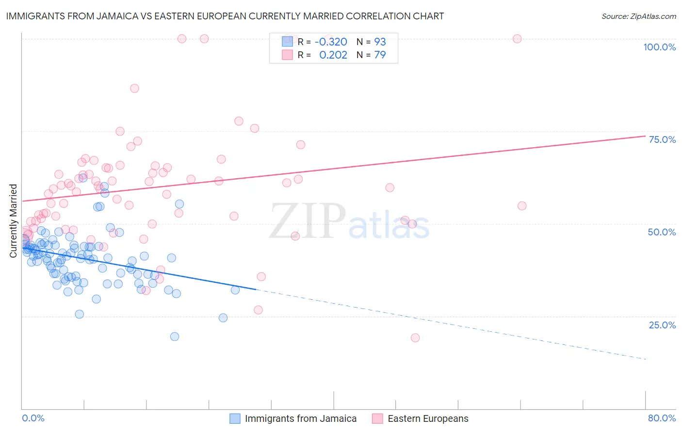 Immigrants from Jamaica vs Eastern European Currently Married