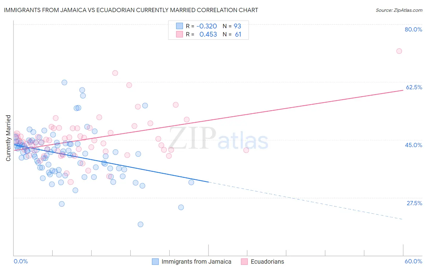 Immigrants from Jamaica vs Ecuadorian Currently Married