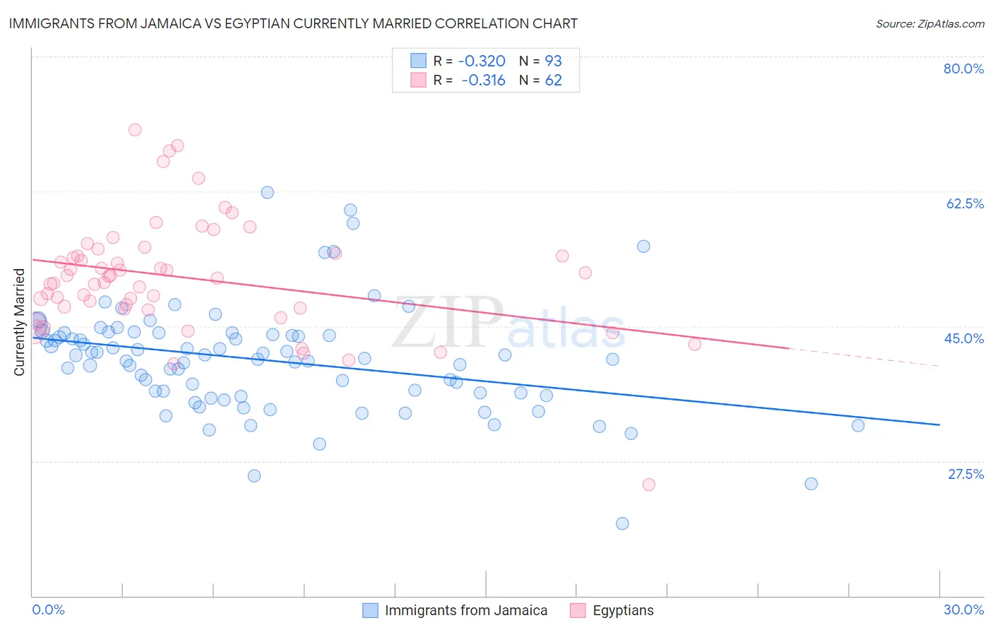 Immigrants from Jamaica vs Egyptian Currently Married