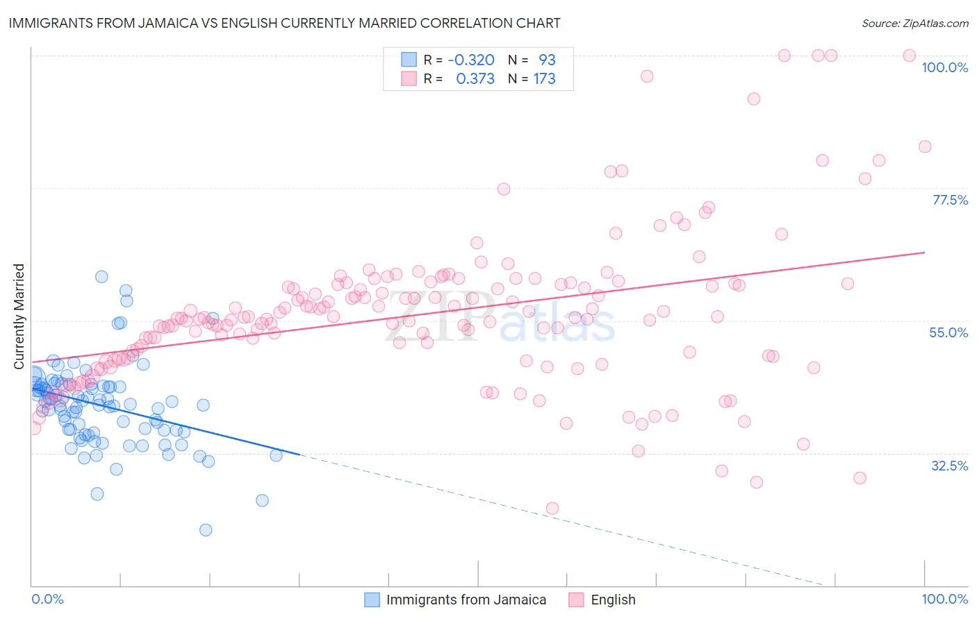 Immigrants from Jamaica vs English Currently Married