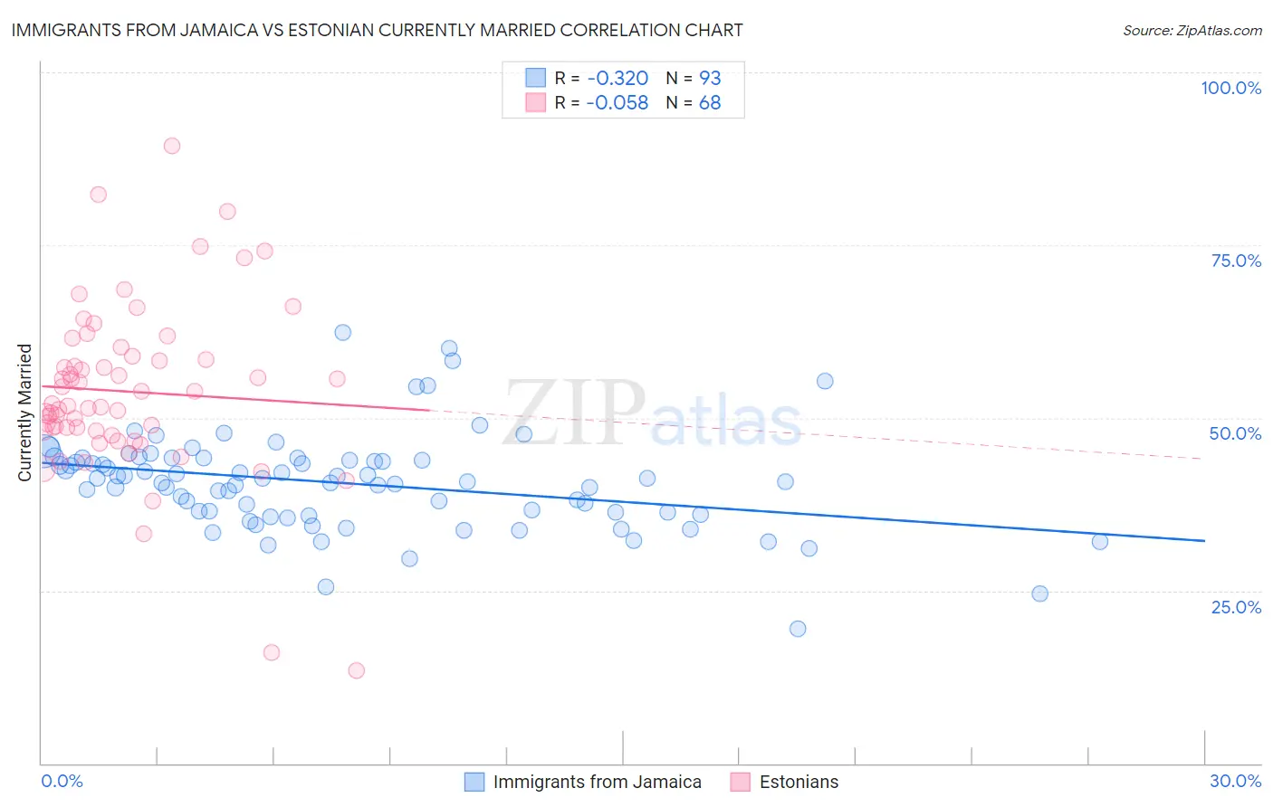 Immigrants from Jamaica vs Estonian Currently Married