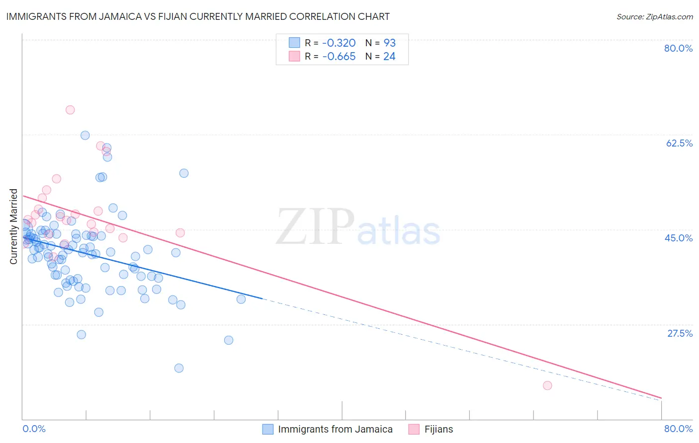 Immigrants from Jamaica vs Fijian Currently Married
