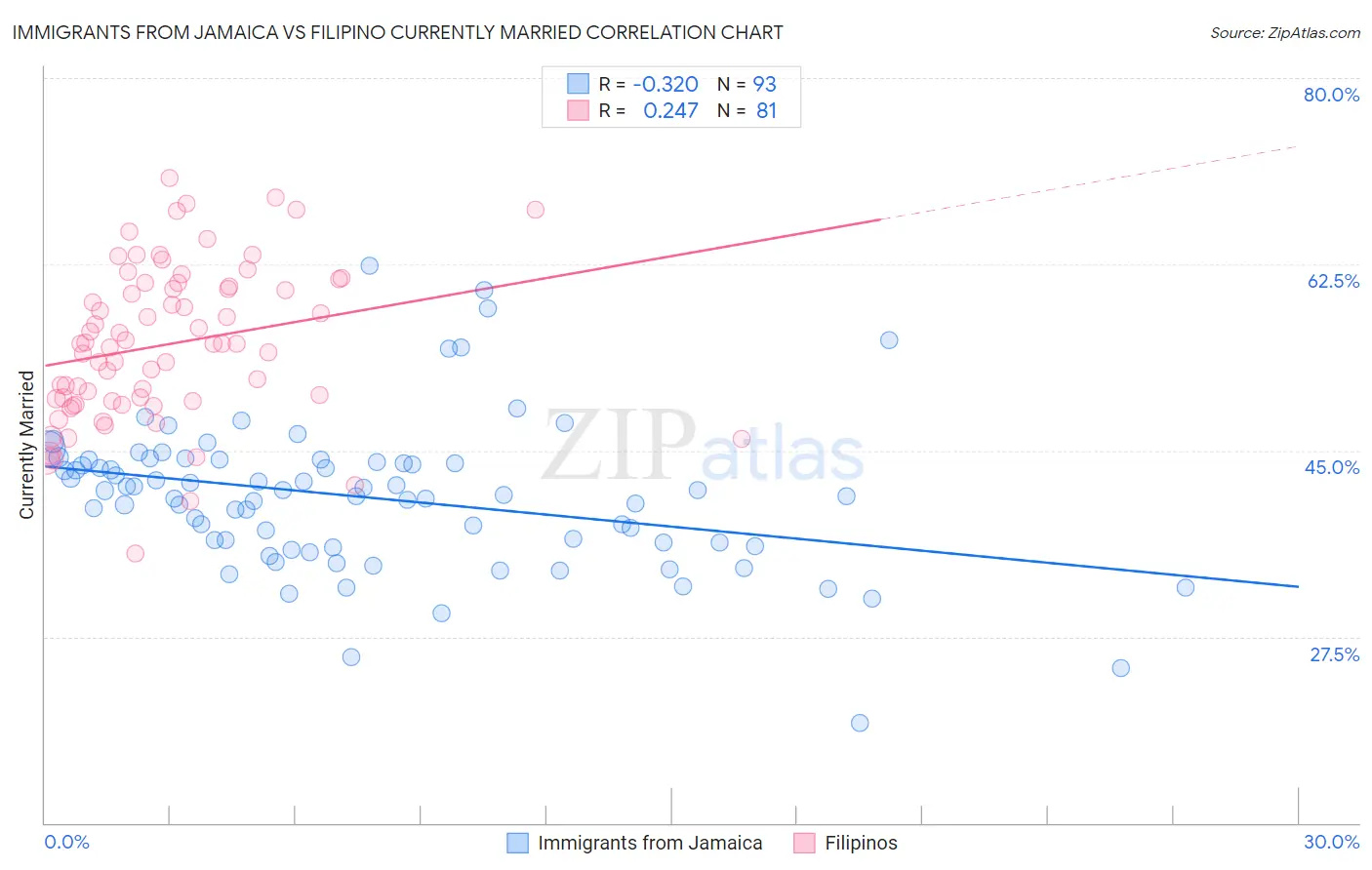 Immigrants from Jamaica vs Filipino Currently Married
