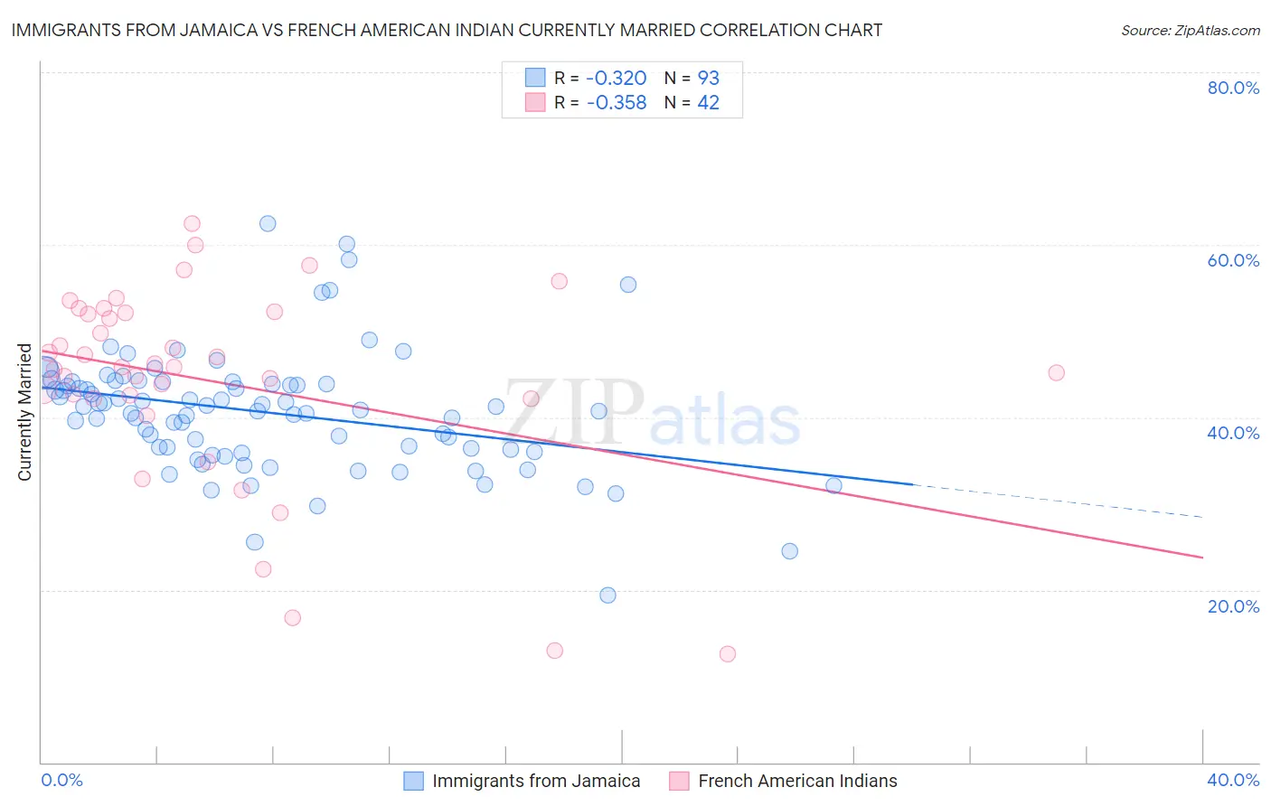 Immigrants from Jamaica vs French American Indian Currently Married