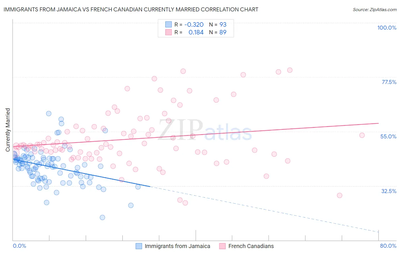 Immigrants from Jamaica vs French Canadian Currently Married