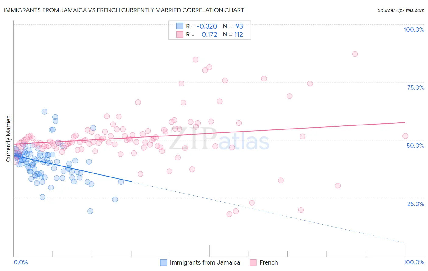 Immigrants from Jamaica vs French Currently Married