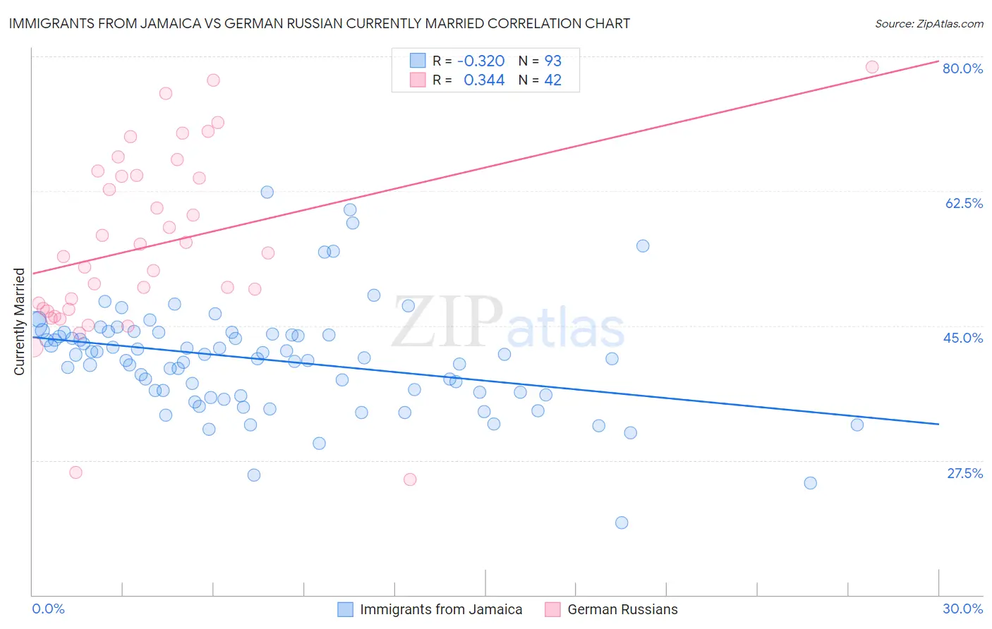 Immigrants from Jamaica vs German Russian Currently Married