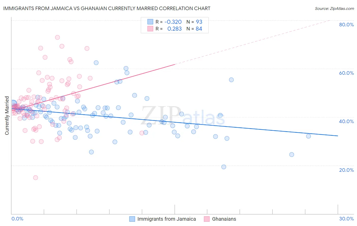 Immigrants from Jamaica vs Ghanaian Currently Married