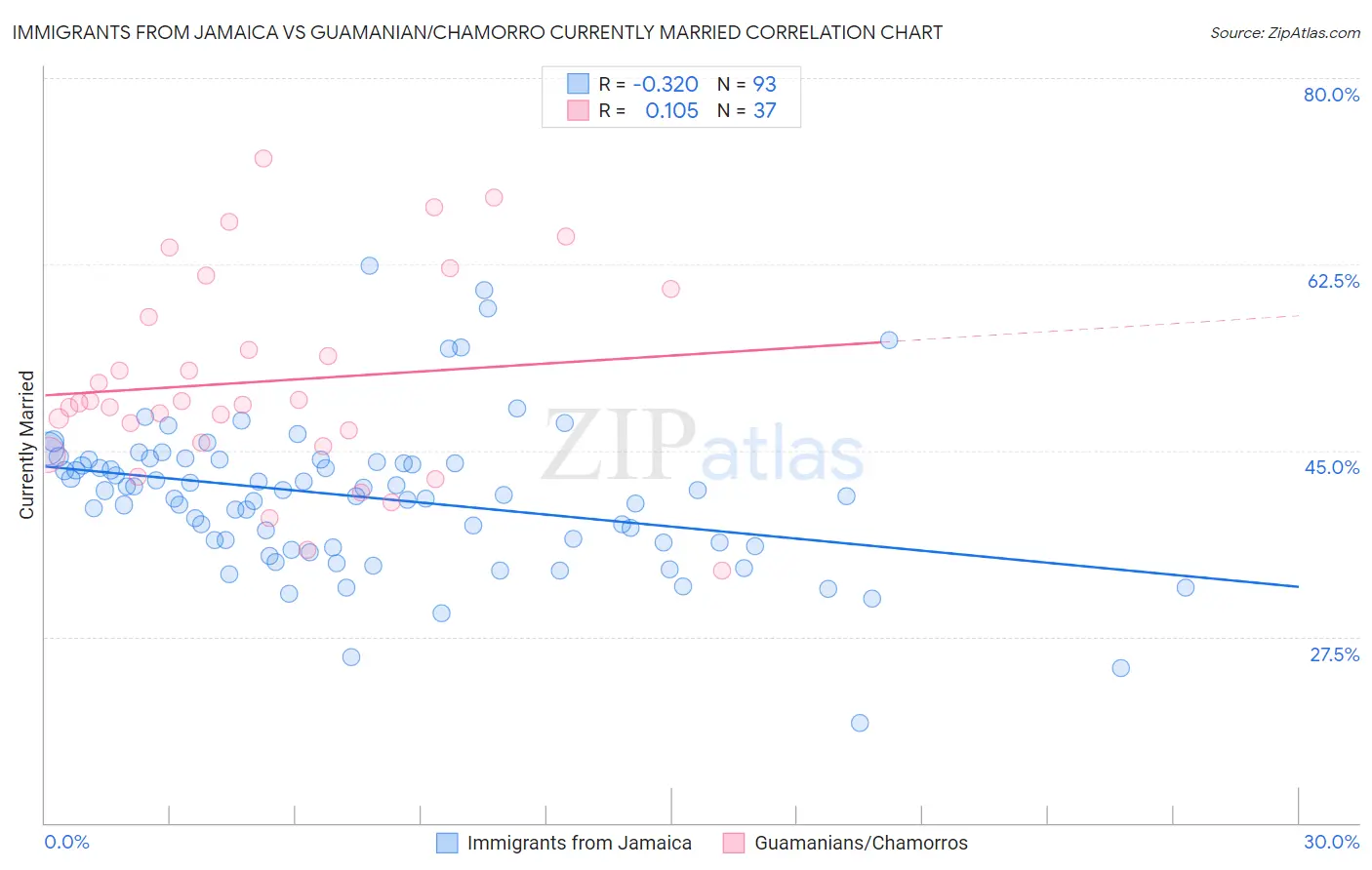 Immigrants from Jamaica vs Guamanian/Chamorro Currently Married