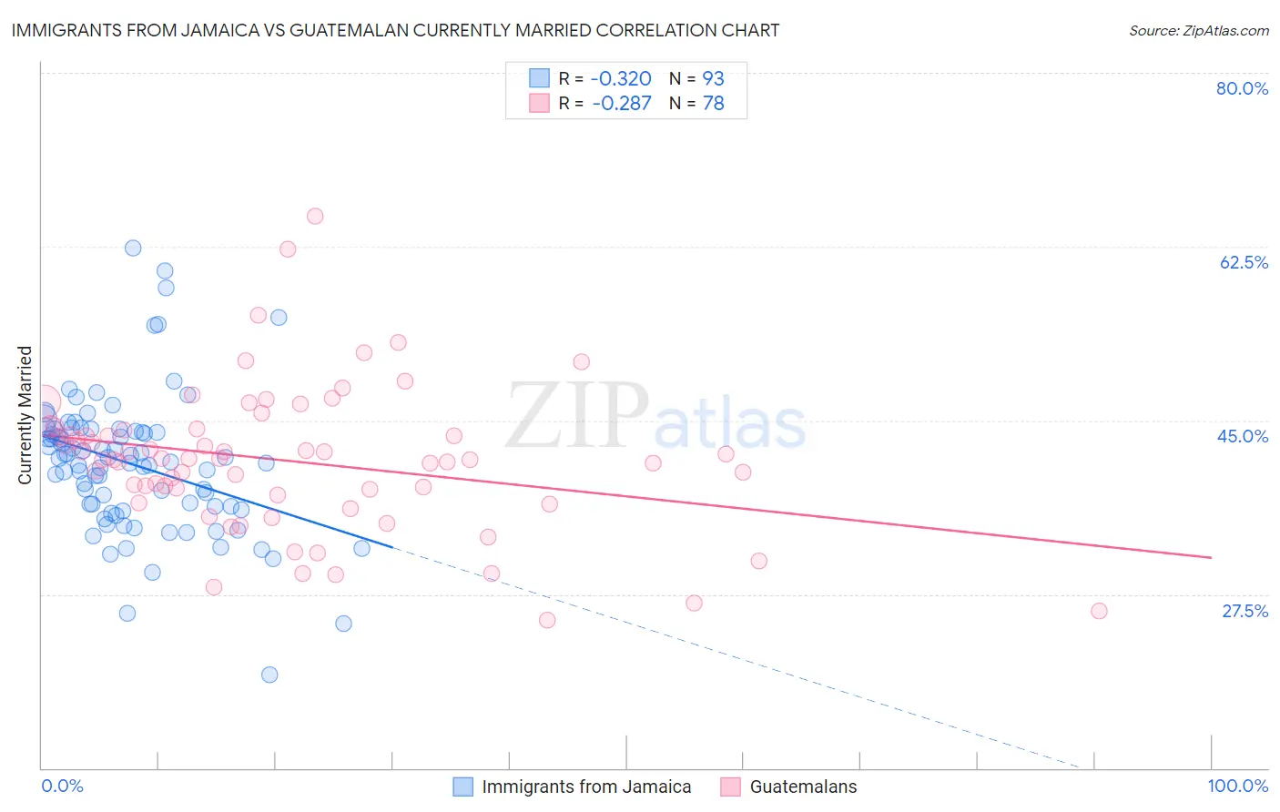 Immigrants from Jamaica vs Guatemalan Currently Married