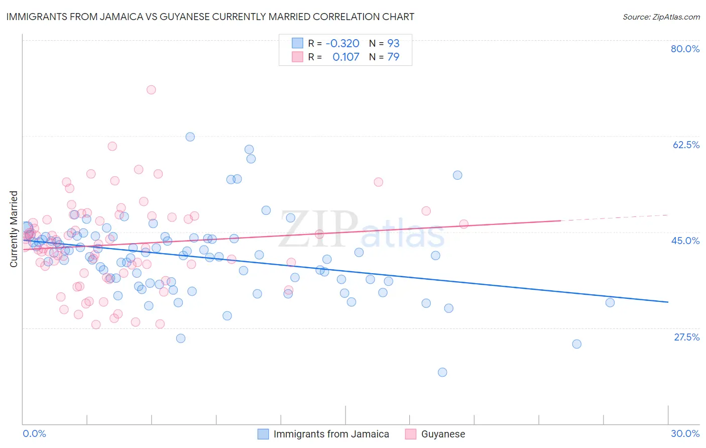 Immigrants from Jamaica vs Guyanese Currently Married