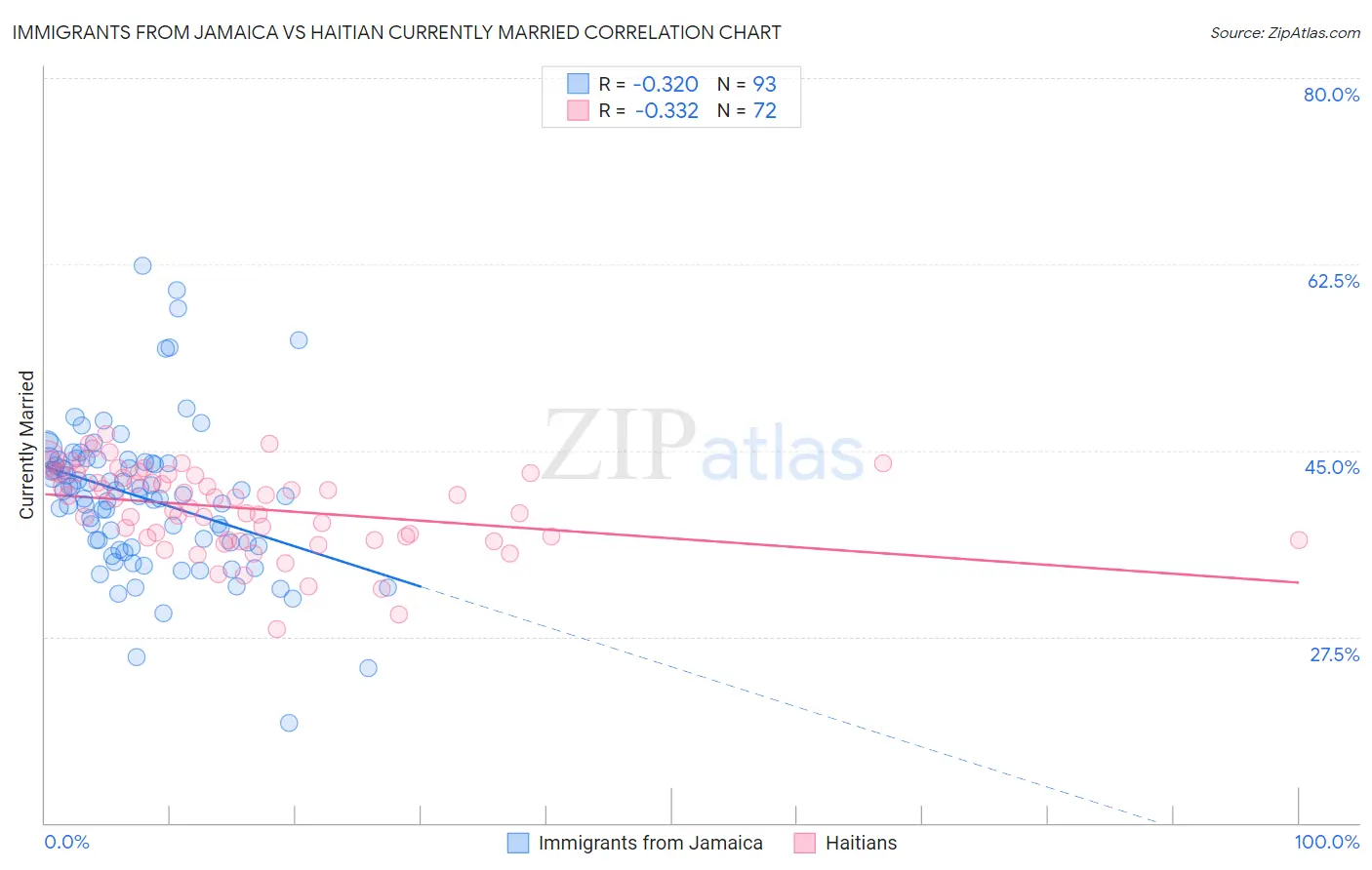 Immigrants from Jamaica vs Haitian Currently Married