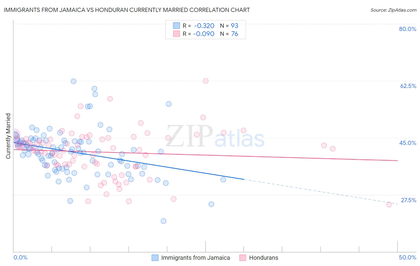 Immigrants from Jamaica vs Honduran Currently Married