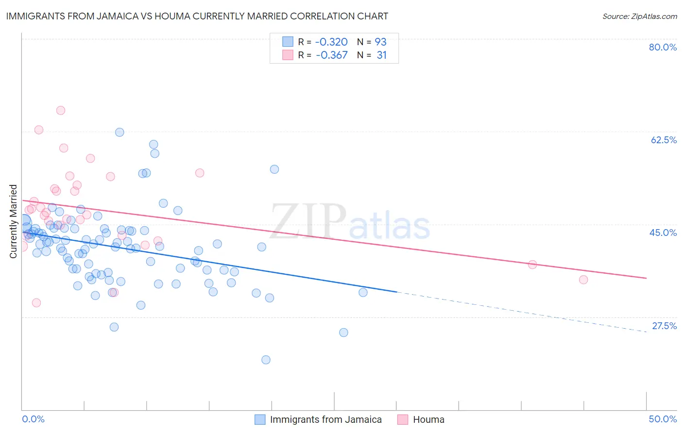 Immigrants from Jamaica vs Houma Currently Married