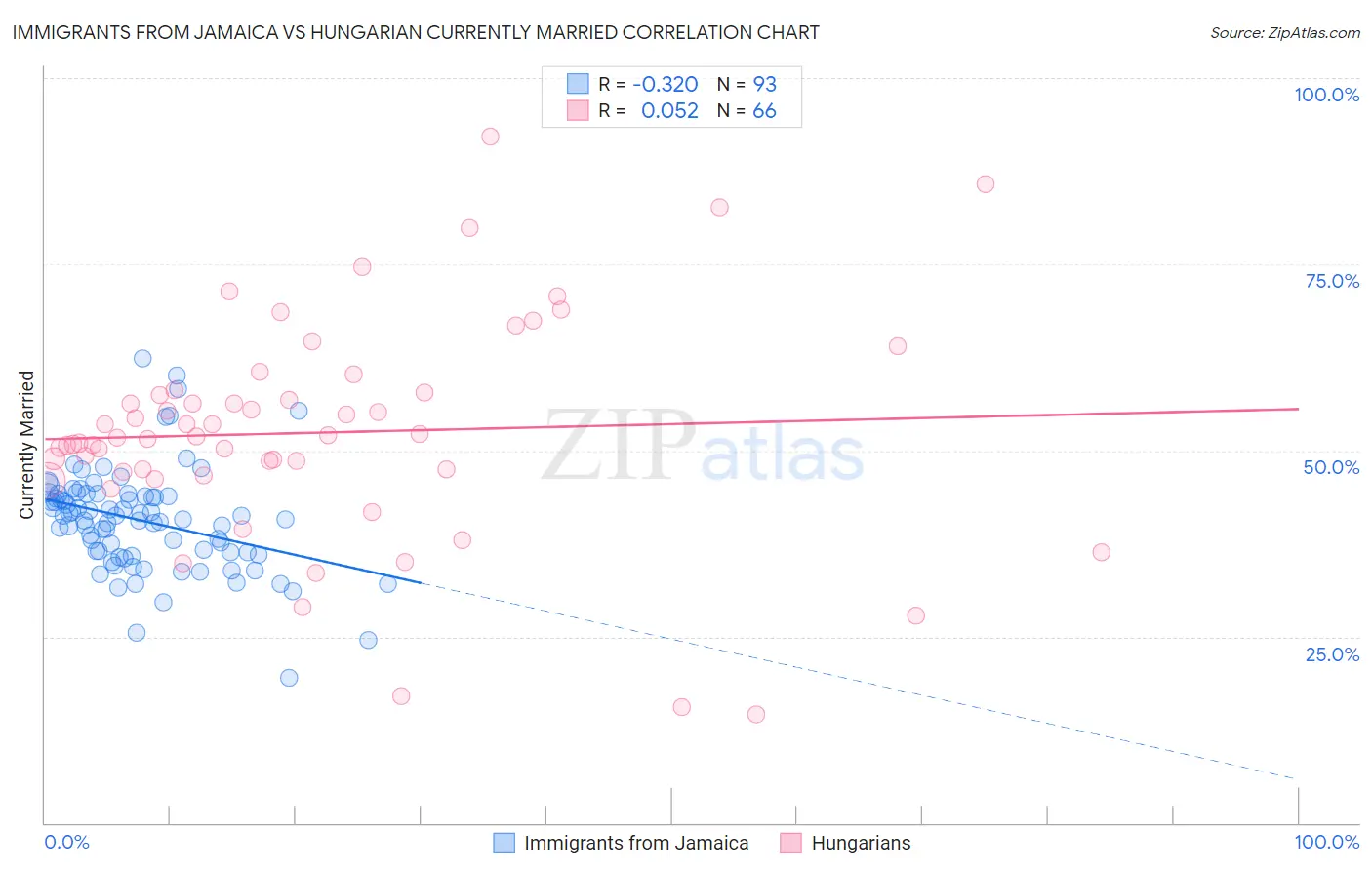 Immigrants from Jamaica vs Hungarian Currently Married