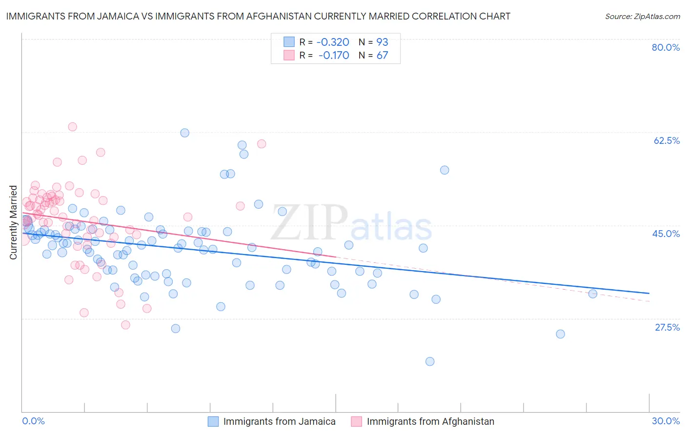 Immigrants from Jamaica vs Immigrants from Afghanistan Currently Married