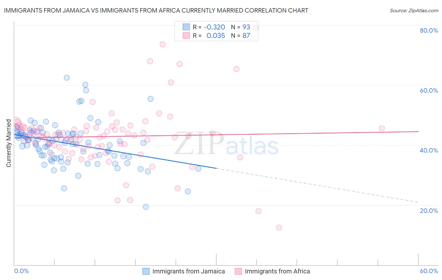 Immigrants from Jamaica vs Immigrants from Africa Currently Married