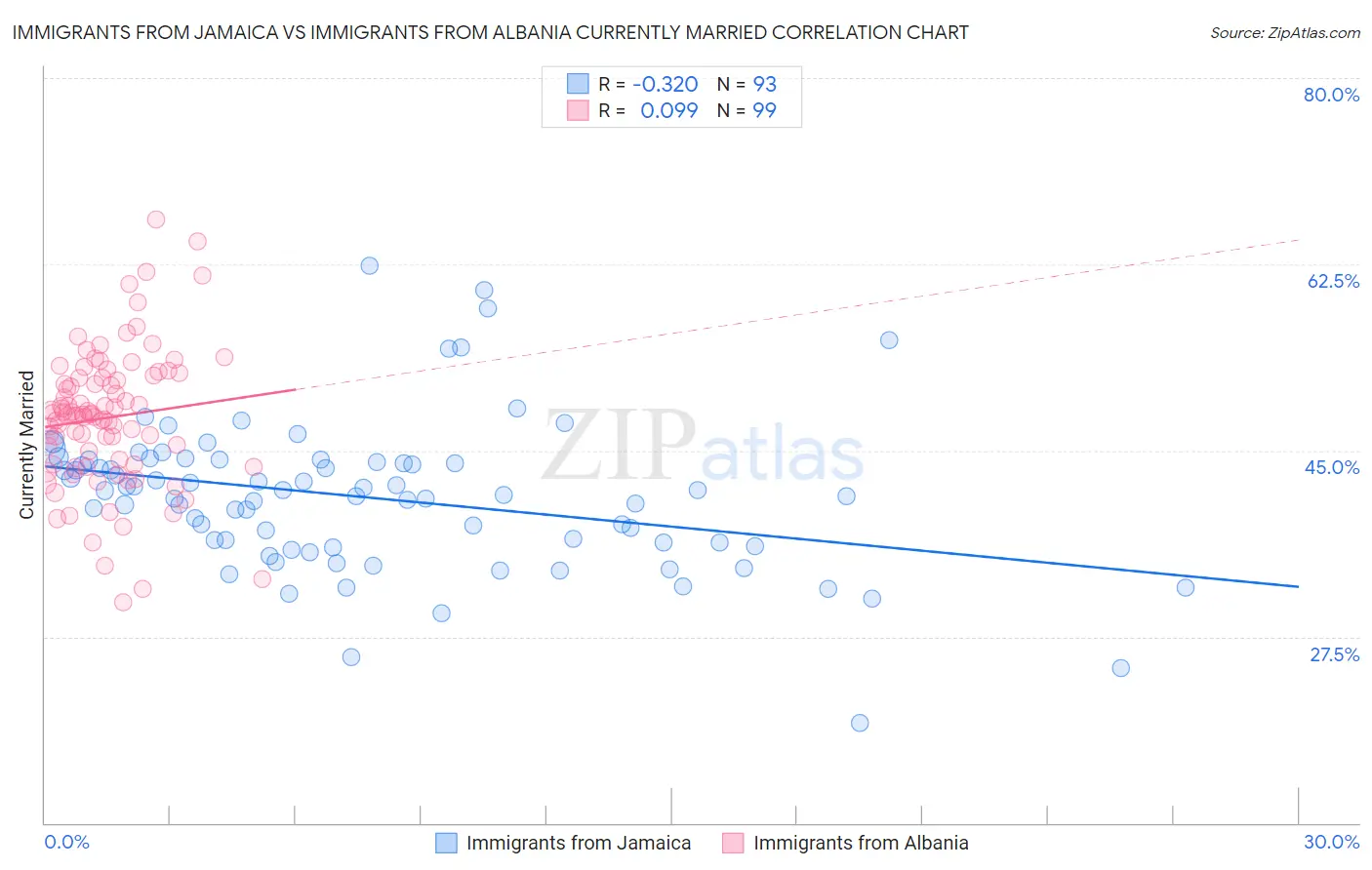 Immigrants from Jamaica vs Immigrants from Albania Currently Married