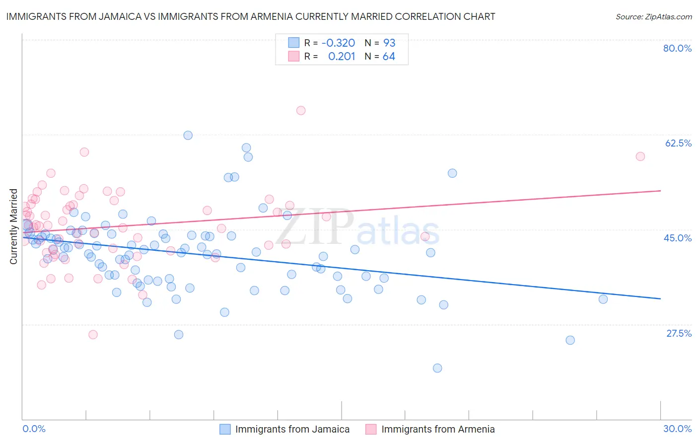 Immigrants from Jamaica vs Immigrants from Armenia Currently Married