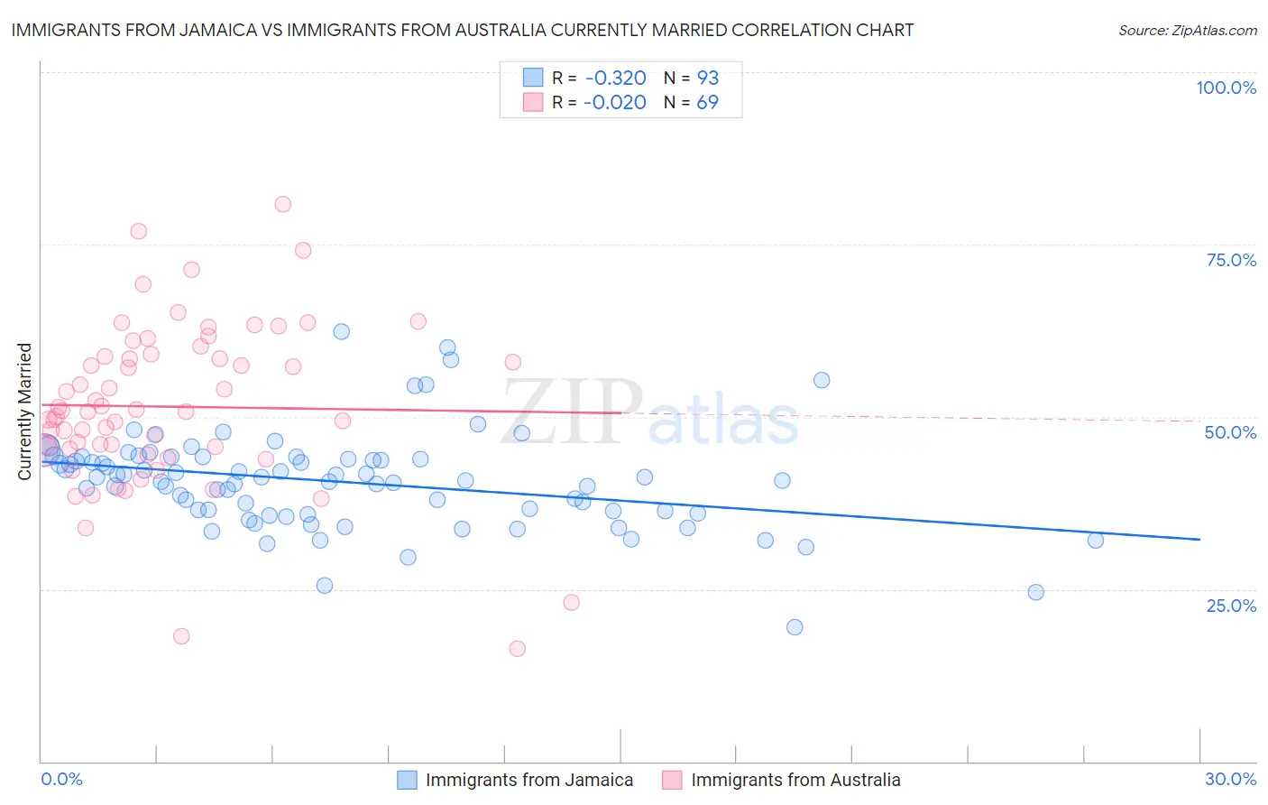 Immigrants from Jamaica vs Immigrants from Australia Currently Married